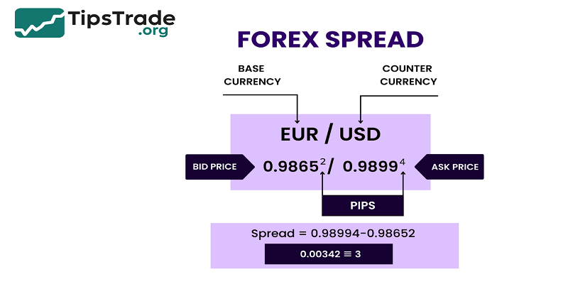 Forex spread: How It Affects Your Trading Costs and Profitability