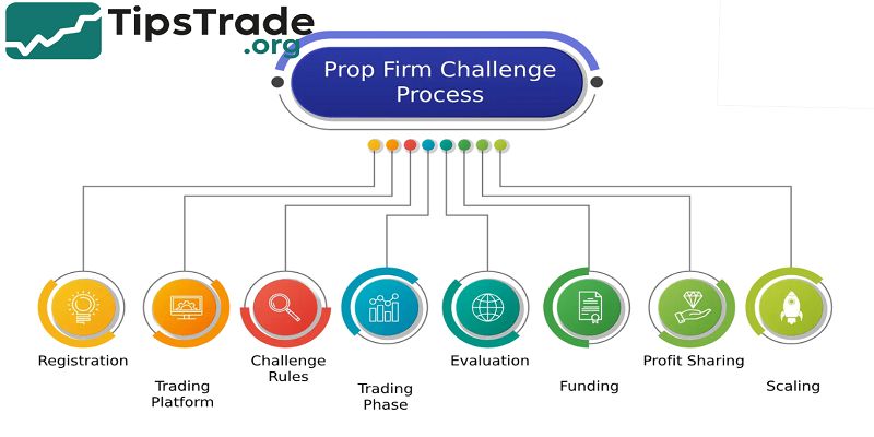 Prop Firm Process – How Funded Trading Works