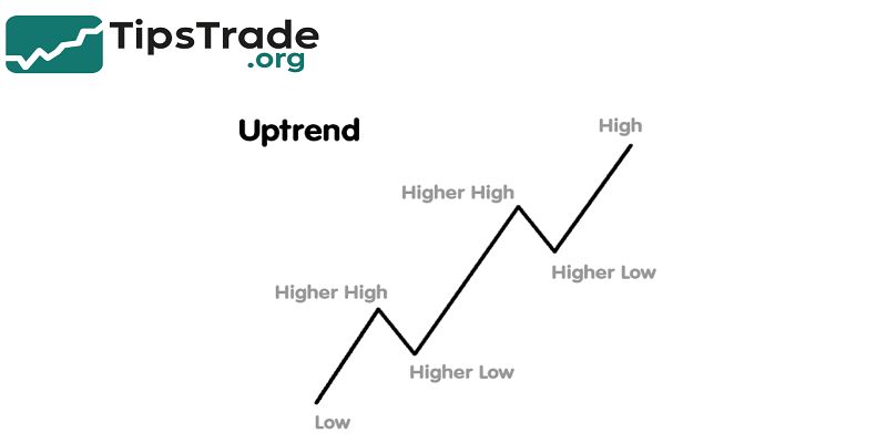 Uptrend: Meaning, Signals, and How Traders Use It In Real Market Conditions