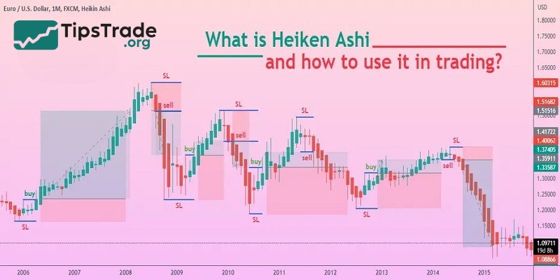 What is the Heikin-Ashi chart and How to use it in trading?