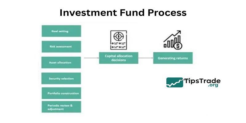 Investment Fund Process: A Complete Step-by-Step Guide