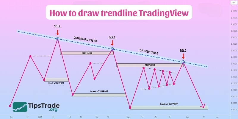 How to draw trendline TradingView to analyze market trends